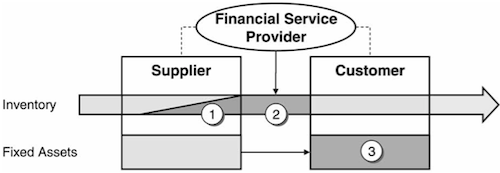 Financing of inventory (1), goods-in-transit (2) and fixed assets (3) in a supply chain.