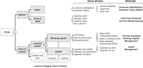 EVA value-driver hierarchy and levers of SCF.