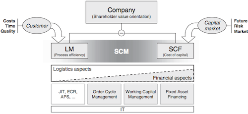 Integration of SCF into SCM.