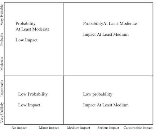 Semi-quanitative Risk Analysis using a Diagram