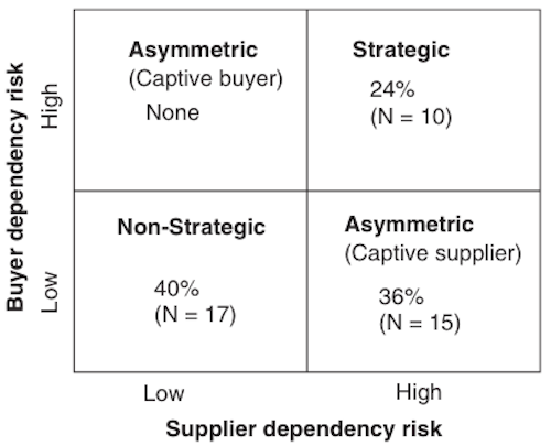 Classification of supplier relationships