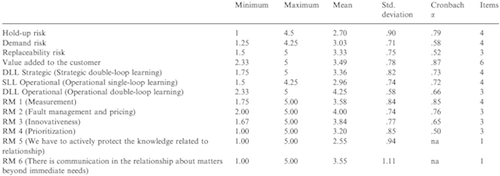 Descriptive statistics