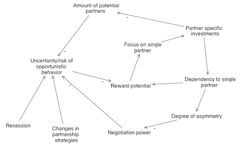 System Dynamics Risk Identification