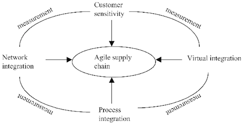 Agility can be described by five distinct Dimensions