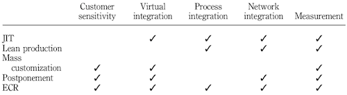 How are agile Properties represented in central Concepts of Supply Chain Management