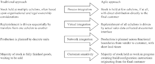 How does Agility change the Approach to Supply Chain Managment