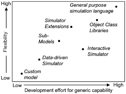 Comparison of alternative approaches with respect to effort to develop the generic simulation capability