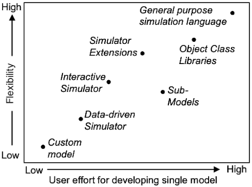 Comparison of alternative approaches with respect to user effort to develop a single model