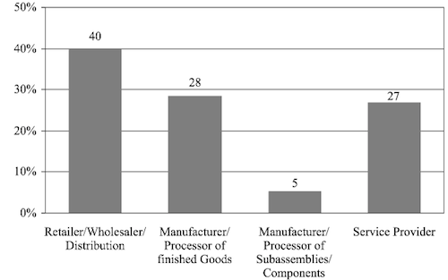 Which Position within the Supply Chain are taken by the Participants