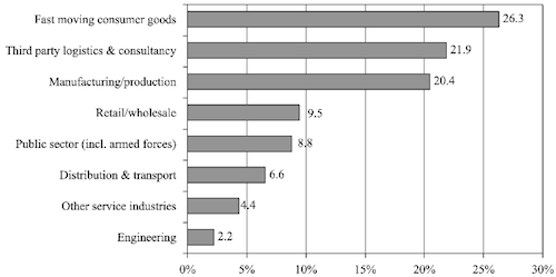 Industry Position of the Survey Participants