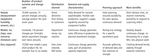 Summary of the solutions in the mini-case companies