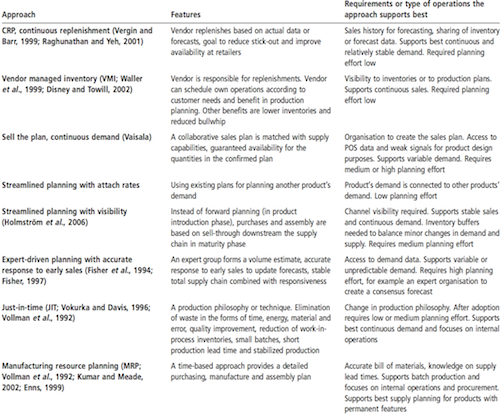 The considered planning approaches, their basic features and requirements