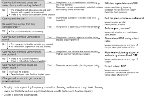 Choosing the right planning approach for the case company