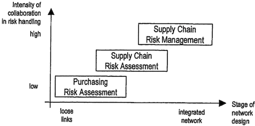 Approaches to Risk Management in Supply Chains