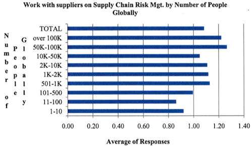 Larger Companies are more likely to work with the suppliers on supply chain risk management issues than smaller ones.