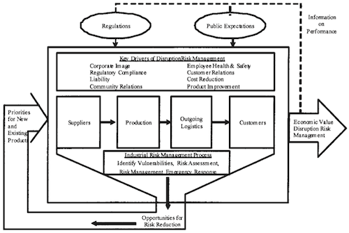 Risk Analysis and the Extended Supply Chain.