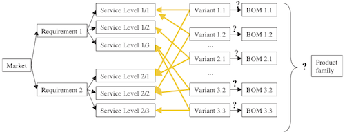 Generic Bill of Material for different Markets and Service Requirements