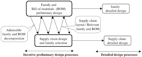 Iterative Process for simultaneous Design of the Product and Supply Chain