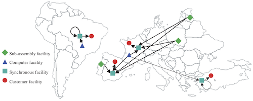 The solution of the supply chain layout