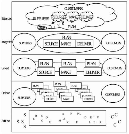 Explanation of the different Levels of the Supply Chain Management Maturity Model