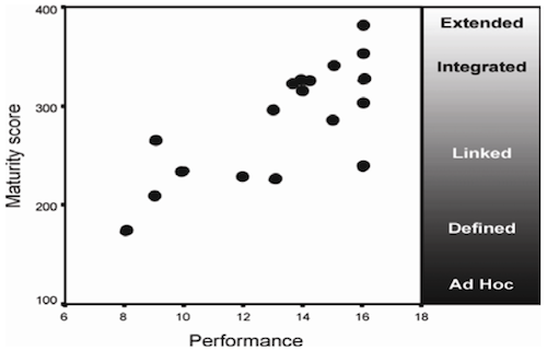 Depicting the relationship between Supply Chain Performance and Process Maturity