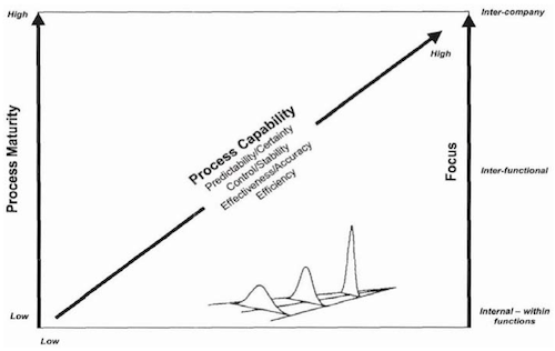 Analyzing the relationship between the dimensions process maturity and Capabilties