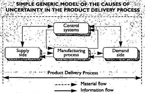 Diagram of the causes of uncertainty within a supply chain