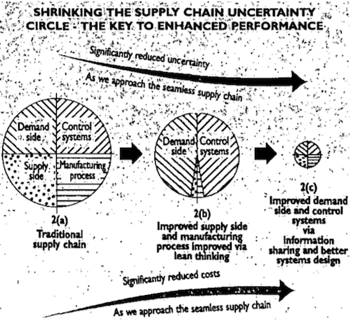 Process how to reduce Supply Chain Risks