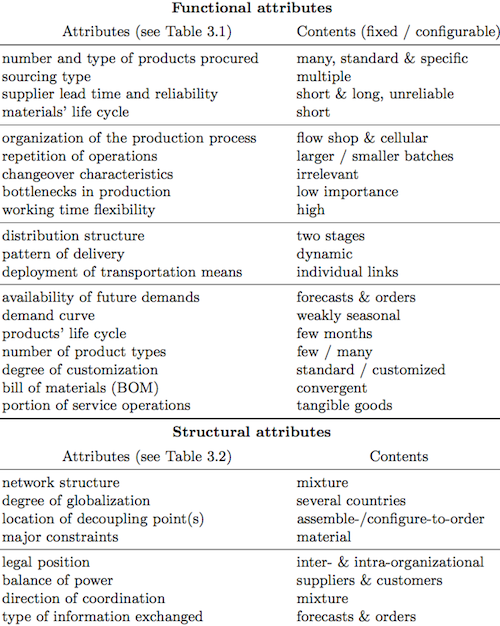 Supply chain typology for computer assembly