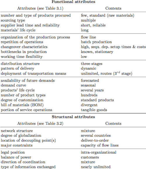 Three-stage distribution system