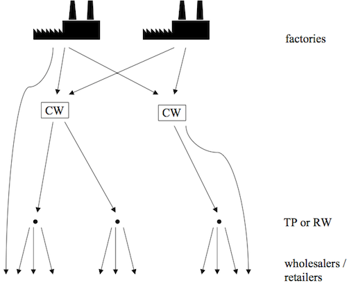 Supply chain typology for the consumer goods industry