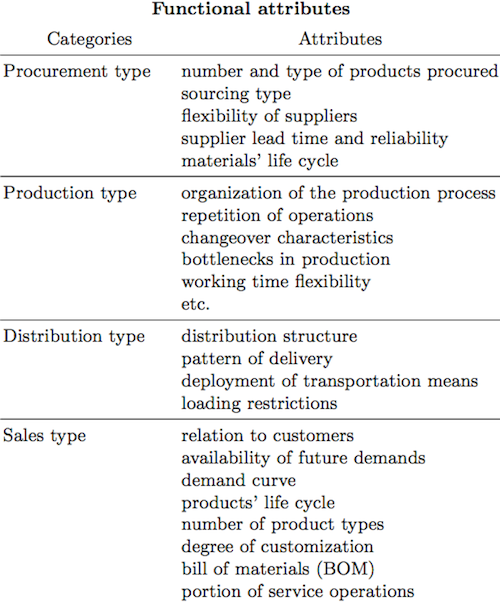 Functional attributes of a supply chain typology