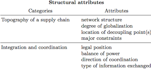 Structural attributes of a supply chain typology