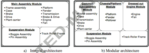 Modular structures of Bulldozer