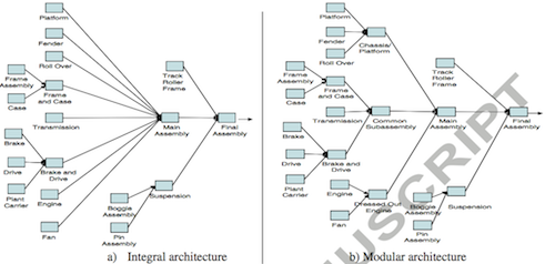 Supply chain network for bulldozer (adapted from Graves and Willems, 2003)