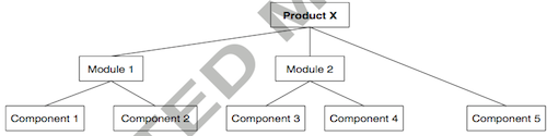 Generic bill of materials (GBOM) showing module relationship for Product X