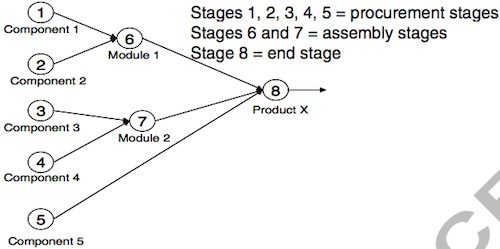 Corresponding supply chain network diagram of product X.