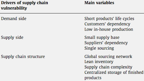 Supply chain vulnerability drivers