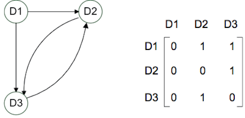 Example of vulnerability digraph representation and its adjacency matrix