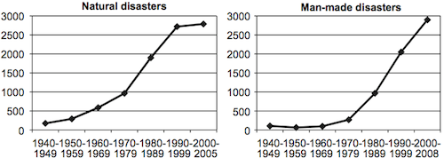 Distribution of natural and man-made over time. (Source: Centre for Research on the Epidemiology of Disasters, 2004.)