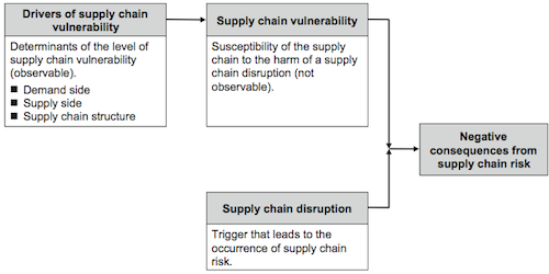 Supply chain vulnerability and disruption