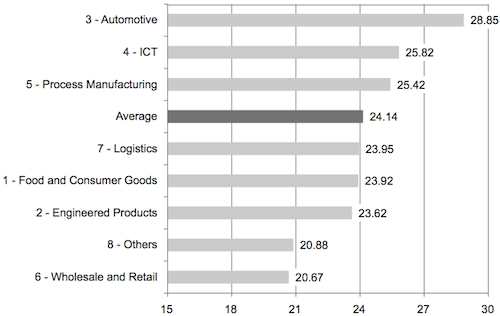 Supply chain vulnerability indices (SCVIs) for different industries