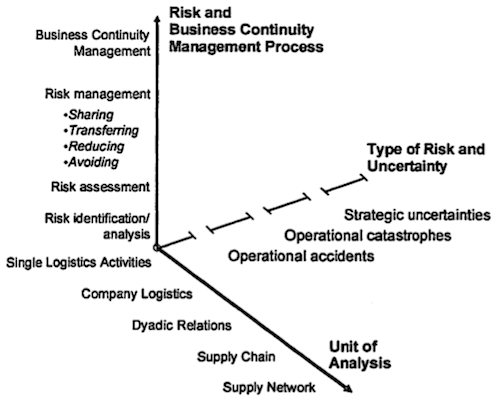 Supply Chain Risk Management Framework with the dimensions unit of analysis, type of risk and stage in the risk management process