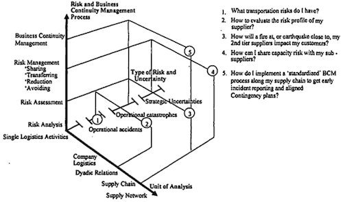 Application of the Supply Chain Risk Management Framework