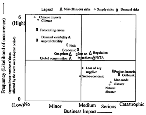 Supply Chain Risks can be classified by impact and likelihood.