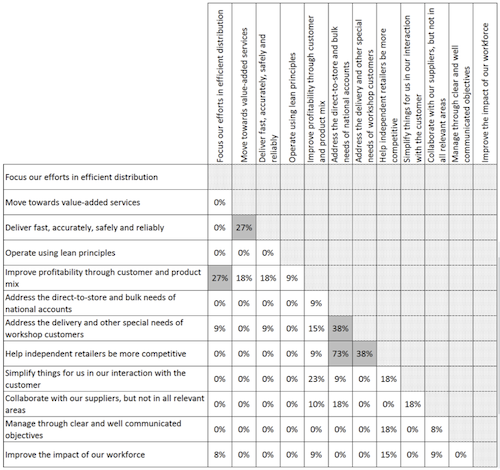 Libica's FT-FT Matrix showing the 'Incompatible' values