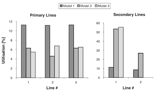 Showing the Effects of different Levels of Detail on the Output of a model.