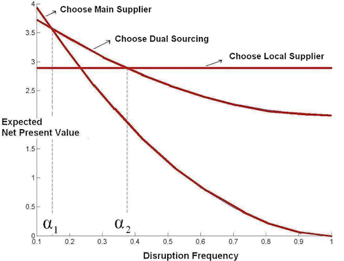 Optimal Sourcing Strategy According to Disruption Frequency