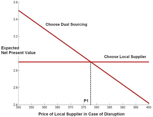 Variation in value according to the changes in price from the local supplier