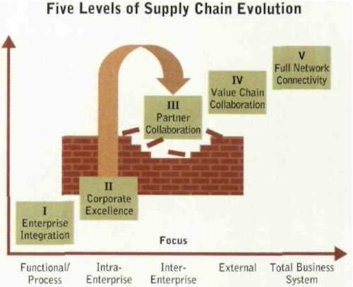 Depicting different stages of Supply Chain Maturity.